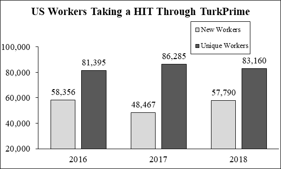 US Workers Taking a HIT through TurkPrime