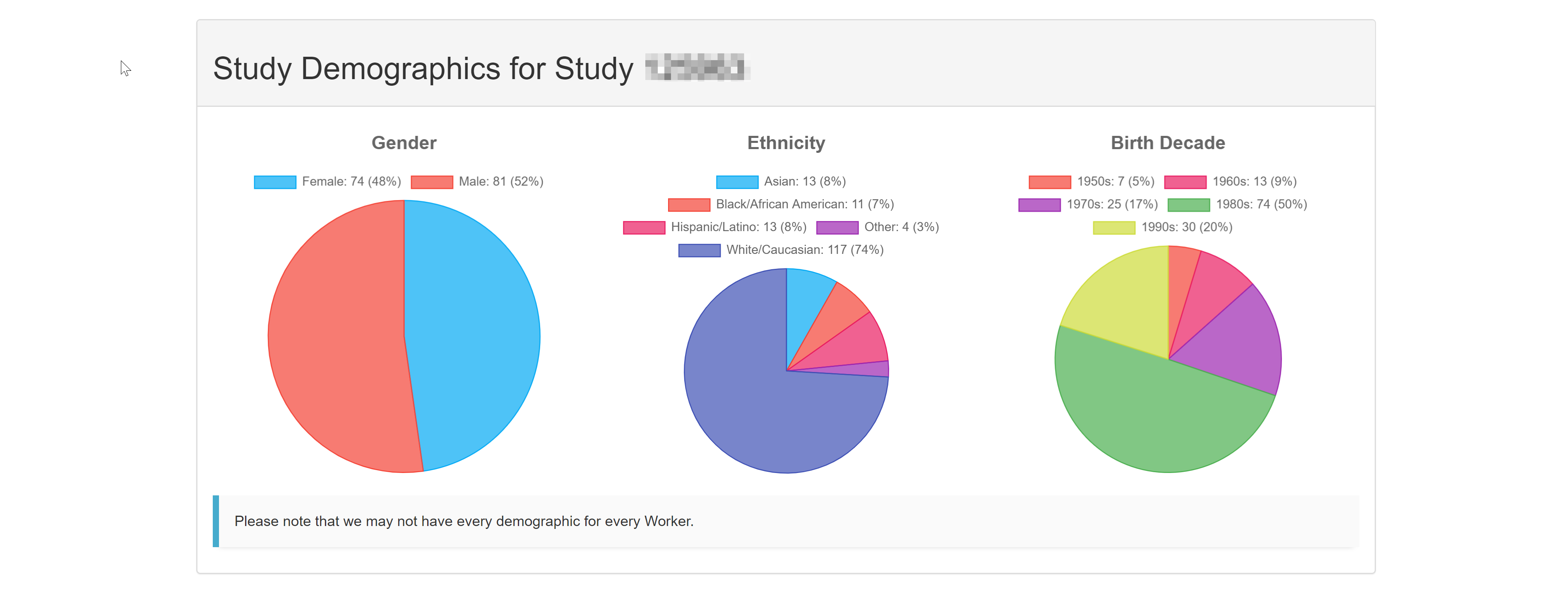 Study Demographics View on TurkPrime Dashboard