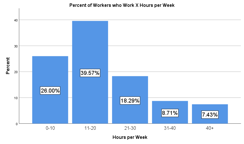 The number of hours workers spend on MTurk per week.