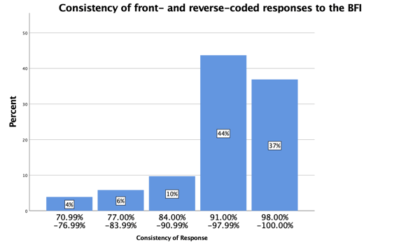 SDP scores for the BFI.