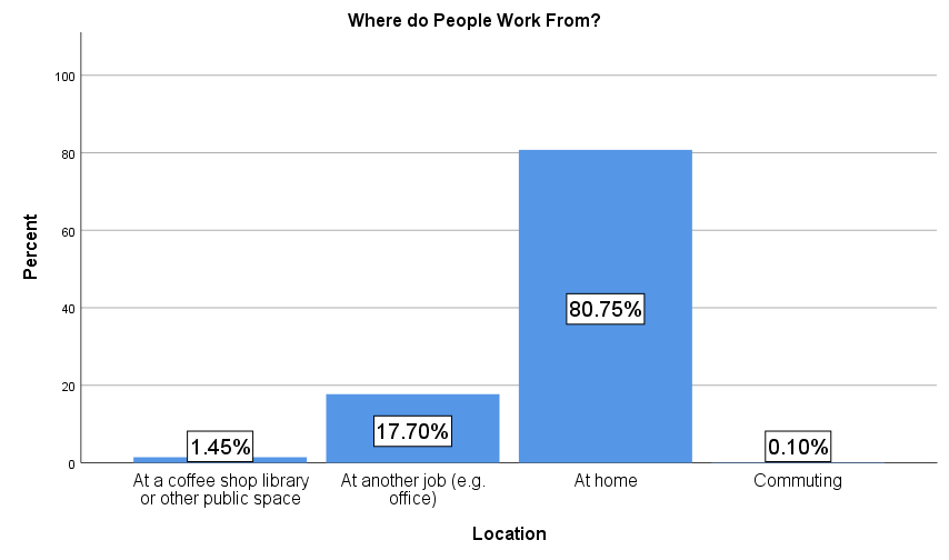 where-workers-work-from