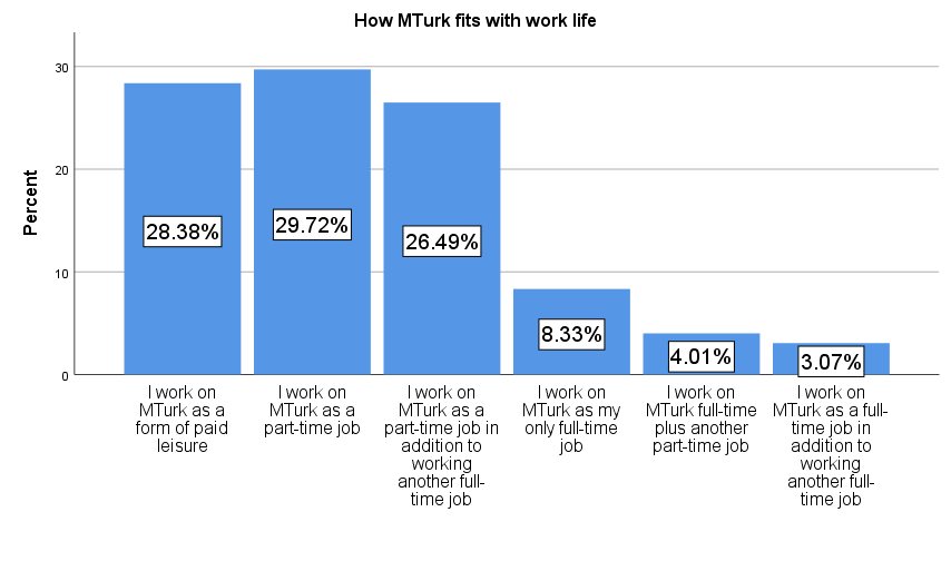 How MTurk fits with Workers work life.