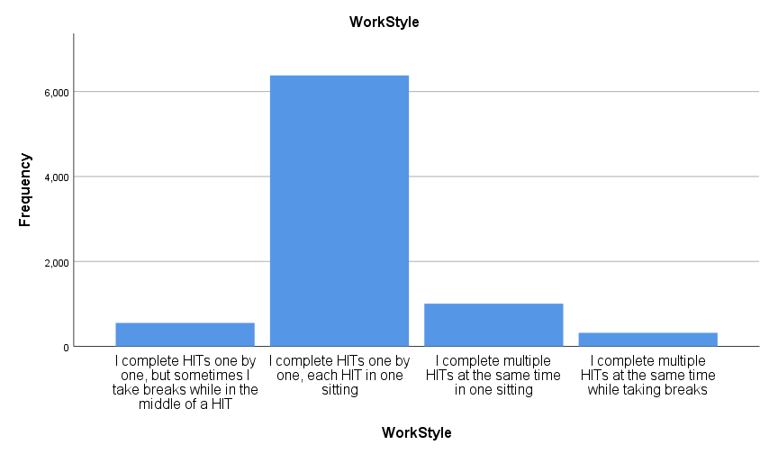 Workers reported work style preference on Mechanical Turk.